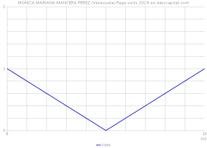 MONICA MARIANA MANCERA PEREZ (Venezuela) Page visits 2024 