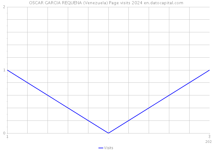 OSCAR GARCIA REQUENA (Venezuela) Page visits 2024 