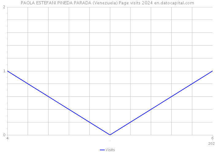 PAOLA ESTEFANI PINEDA PARADA (Venezuela) Page visits 2024 
