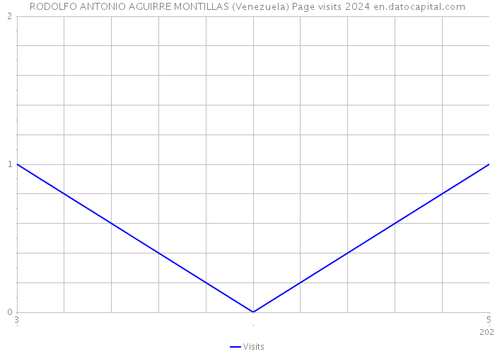 RODOLFO ANTONIO AGUIRRE MONTILLAS (Venezuela) Page visits 2024 