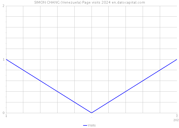 SIMON CHANG (Venezuela) Page visits 2024 