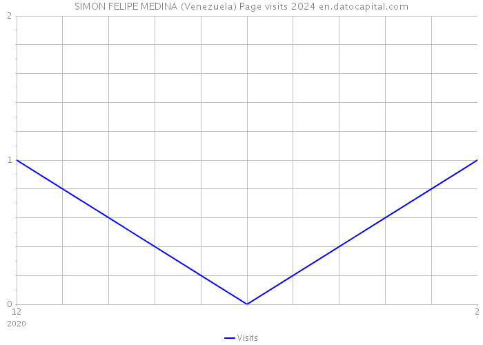 SIMON FELIPE MEDINA (Venezuela) Page visits 2024 