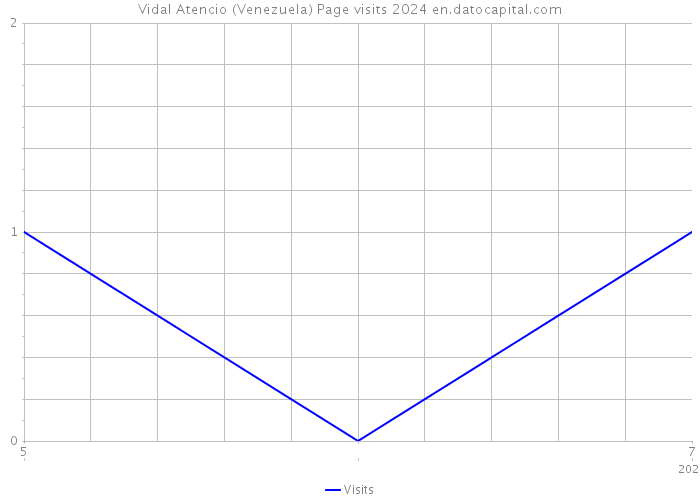 Vidal Atencio (Venezuela) Page visits 2024 