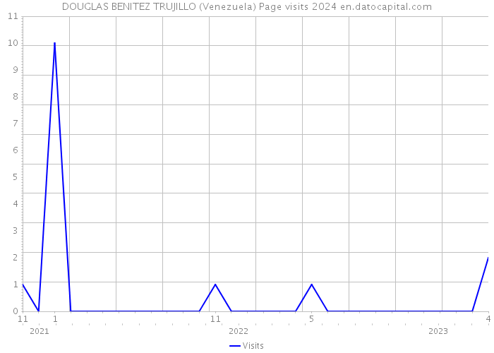 DOUGLAS BENITEZ TRUJILLO (Venezuela) Page visits 2024 
