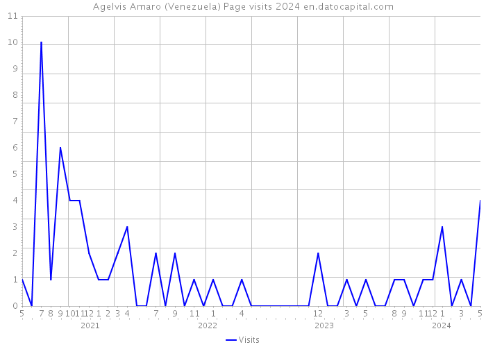 Agelvis Amaro (Venezuela) Page visits 2024 