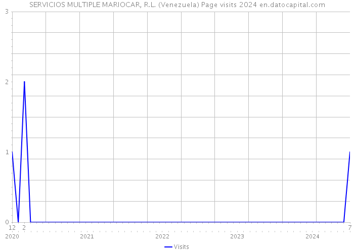 SERVICIOS MULTIPLE MARIOCAR, R.L. (Venezuela) Page visits 2024 