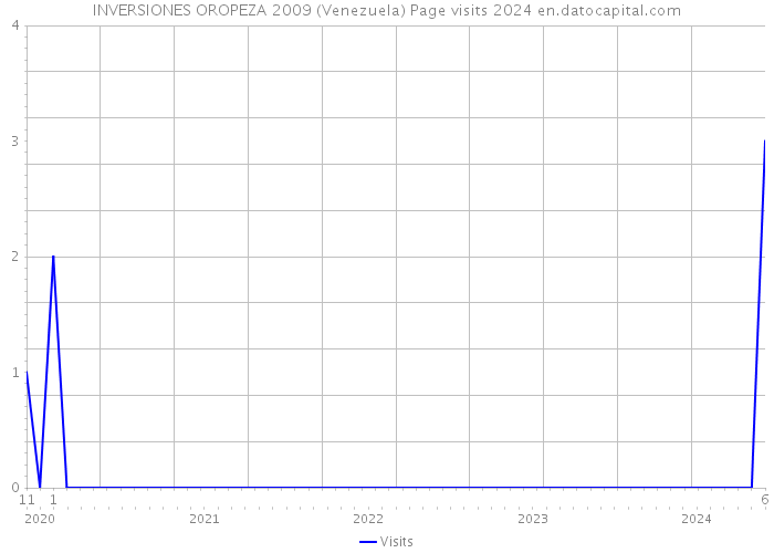 INVERSIONES OROPEZA 2009 (Venezuela) Page visits 2024 