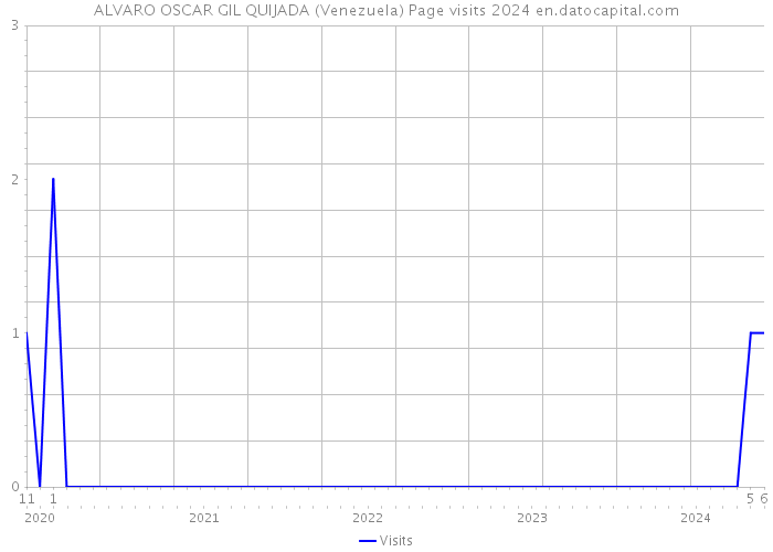 ALVARO OSCAR GIL QUIJADA (Venezuela) Page visits 2024 