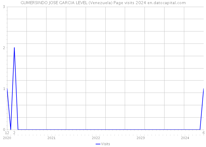 GUMERSINDO JOSE GARCIA LEVEL (Venezuela) Page visits 2024 