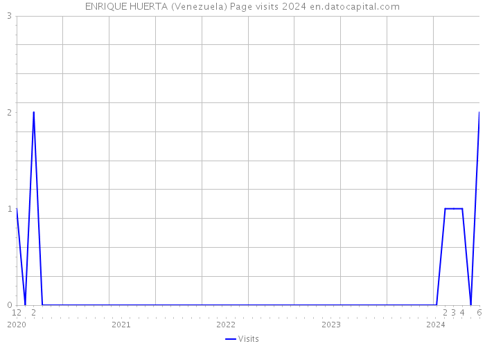ENRIQUE HUERTA (Venezuela) Page visits 2024 