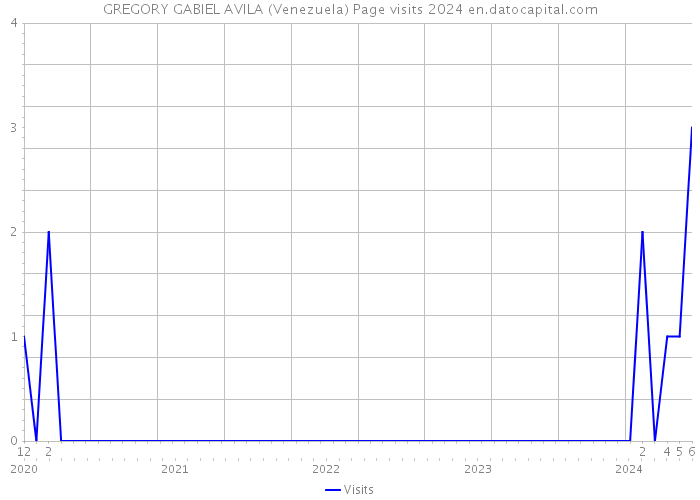 GREGORY GABIEL AVILA (Venezuela) Page visits 2024 
