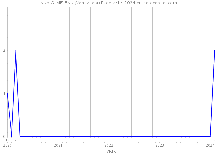 ANA G. MELEAN (Venezuela) Page visits 2024 