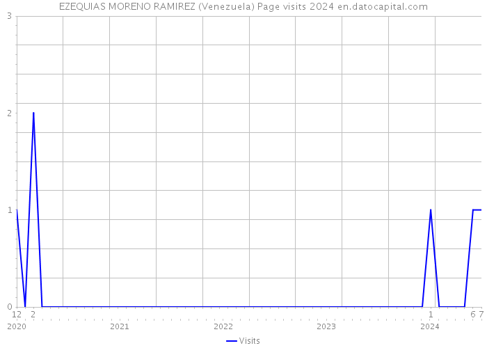 EZEQUIAS MORENO RAMIREZ (Venezuela) Page visits 2024 