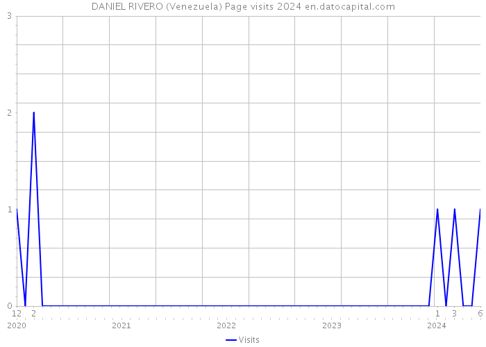 DANIEL RIVERO (Venezuela) Page visits 2024 