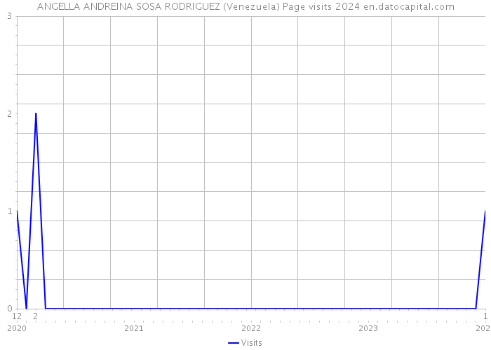 ANGELLA ANDREINA SOSA RODRIGUEZ (Venezuela) Page visits 2024 