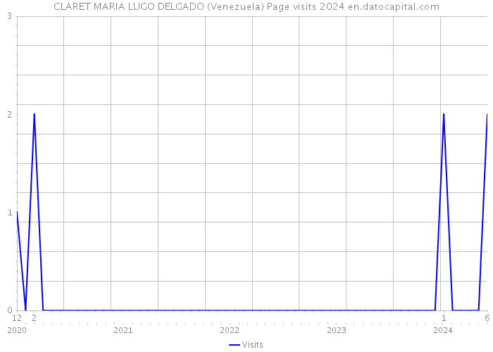 CLARET MARIA LUGO DELGADO (Venezuela) Page visits 2024 