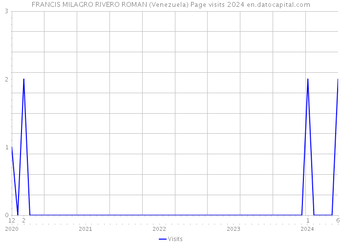 FRANCIS MILAGRO RIVERO ROMAN (Venezuela) Page visits 2024 