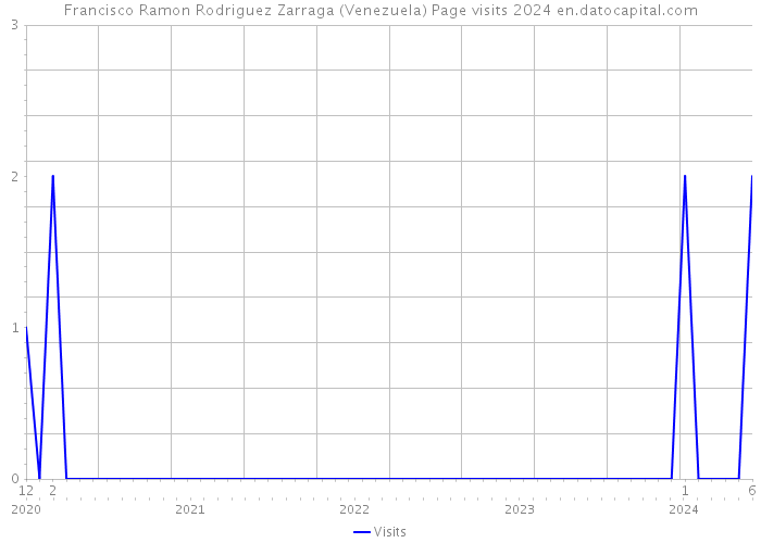 Francisco Ramon Rodriguez Zarraga (Venezuela) Page visits 2024 