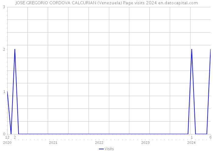 JOSE GREGORIO CORDOVA CALCURIAN (Venezuela) Page visits 2024 