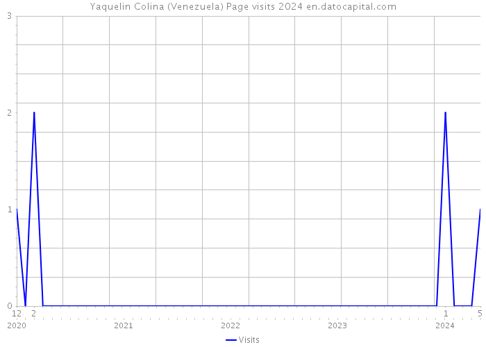 Yaquelin Colina (Venezuela) Page visits 2024 