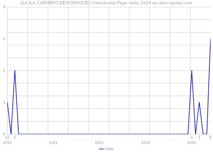 LUCILA CARNEIRO DE RODRIGUEZ (Venezuela) Page visits 2024 