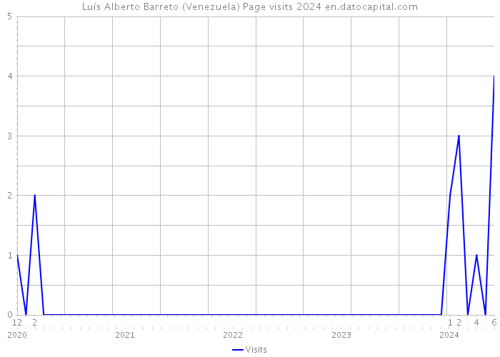 Luís Alberto Barreto (Venezuela) Page visits 2024 