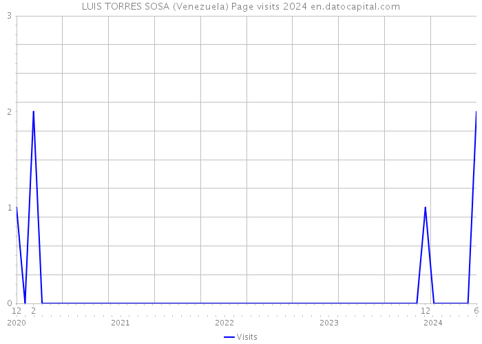 LUIS TORRES SOSA (Venezuela) Page visits 2024 