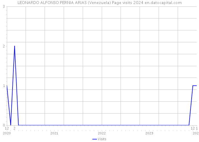 LEONARDO ALFONSO PERNIA ARIAS (Venezuela) Page visits 2024 