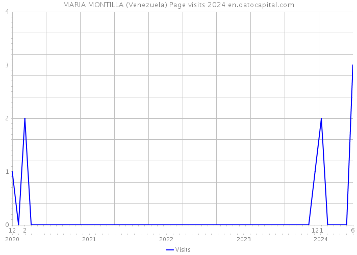 MARIA MONTILLA (Venezuela) Page visits 2024 