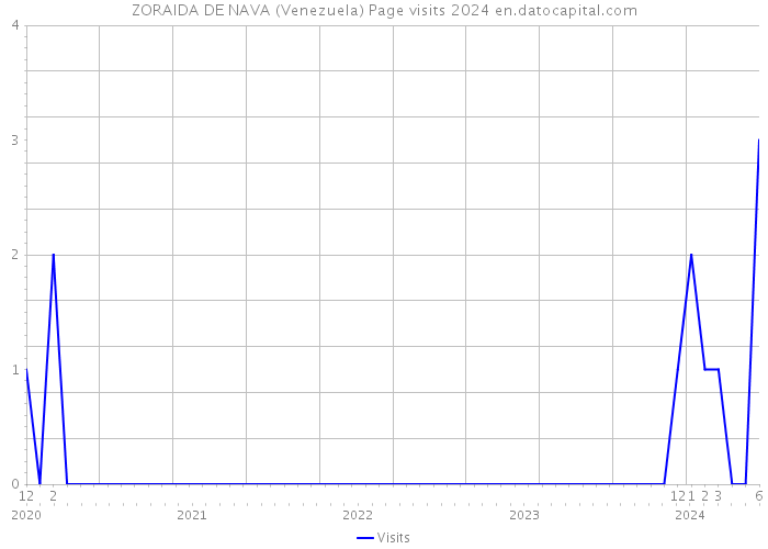 ZORAIDA DE NAVA (Venezuela) Page visits 2024 