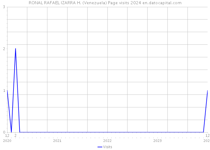 RONAL RAFAEL IZARRA H. (Venezuela) Page visits 2024 