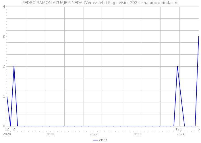 PEDRO RAMON AZUAJE PINEDA (Venezuela) Page visits 2024 