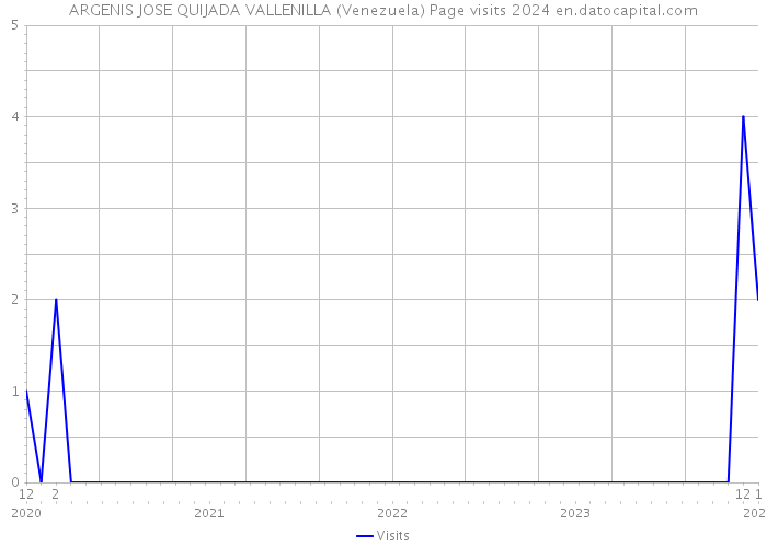 ARGENIS JOSE QUIJADA VALLENILLA (Venezuela) Page visits 2024 