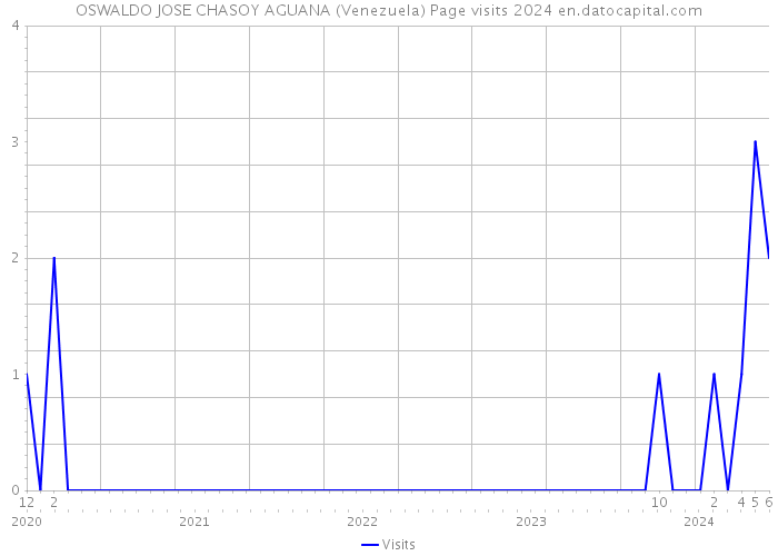 OSWALDO JOSE CHASOY AGUANA (Venezuela) Page visits 2024 