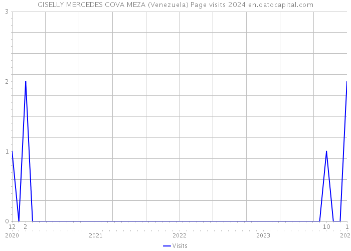 GISELLY MERCEDES COVA MEZA (Venezuela) Page visits 2024 