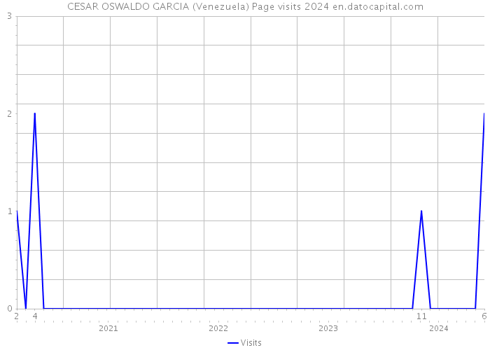 CESAR OSWALDO GARCIA (Venezuela) Page visits 2024 