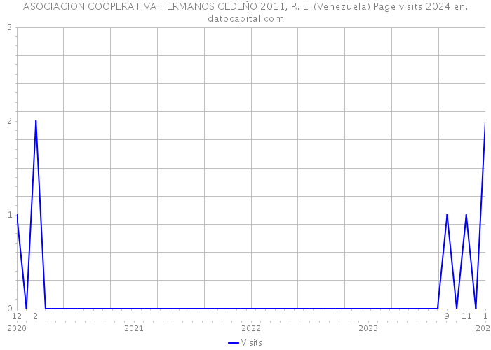 ASOCIACION COOPERATIVA HERMANOS CEDEÑO 2011, R. L. (Venezuela) Page visits 2024 