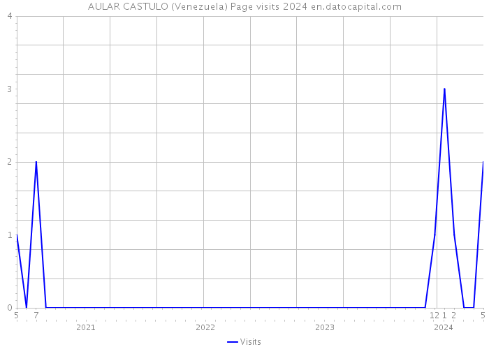 AULAR CASTULO (Venezuela) Page visits 2024 