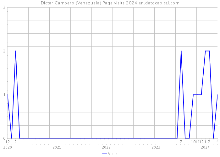 Dictar Cambero (Venezuela) Page visits 2024 