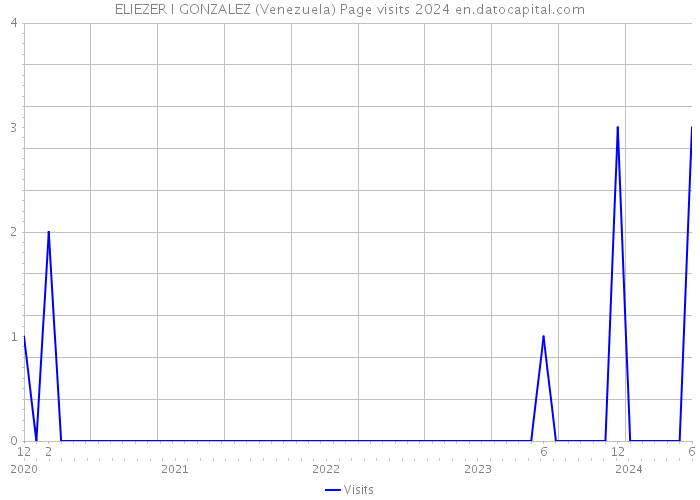 ELIEZER I GONZALEZ (Venezuela) Page visits 2024 