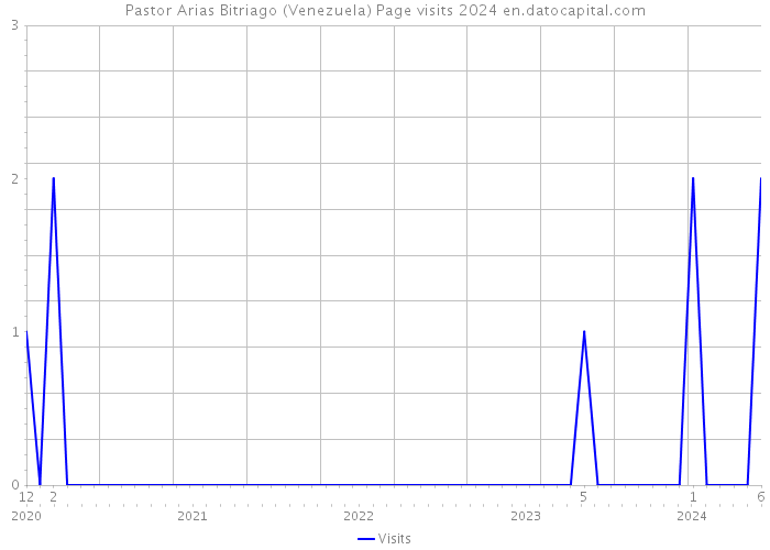 Pastor Arias Bitriago (Venezuela) Page visits 2024 
