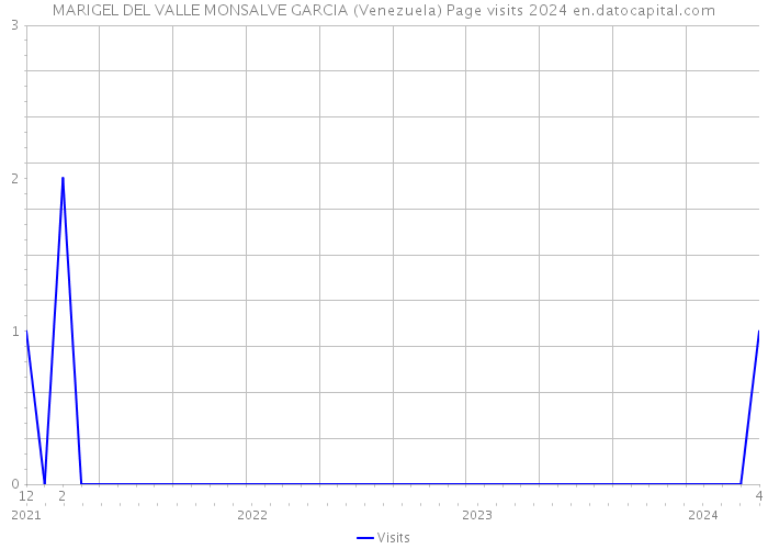 MARIGEL DEL VALLE MONSALVE GARCIA (Venezuela) Page visits 2024 