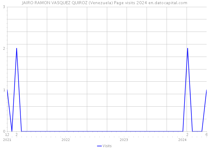 JAIRO RAMON VASQUEZ QUIROZ (Venezuela) Page visits 2024 