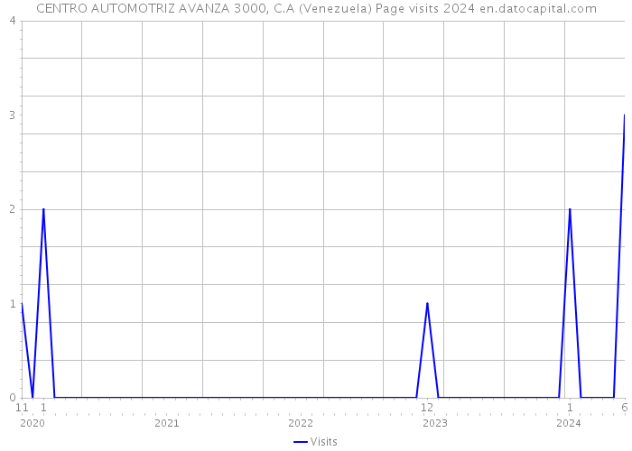 CENTRO AUTOMOTRIZ AVANZA 3000, C.A (Venezuela) Page visits 2024 