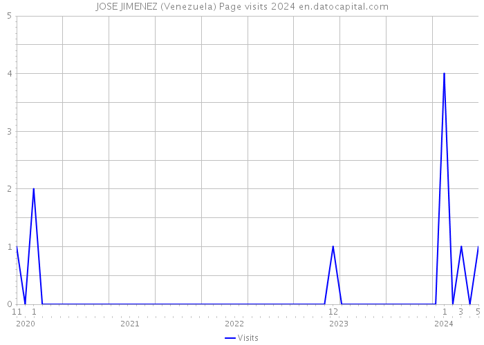 JOSE JIMENEZ (Venezuela) Page visits 2024 
