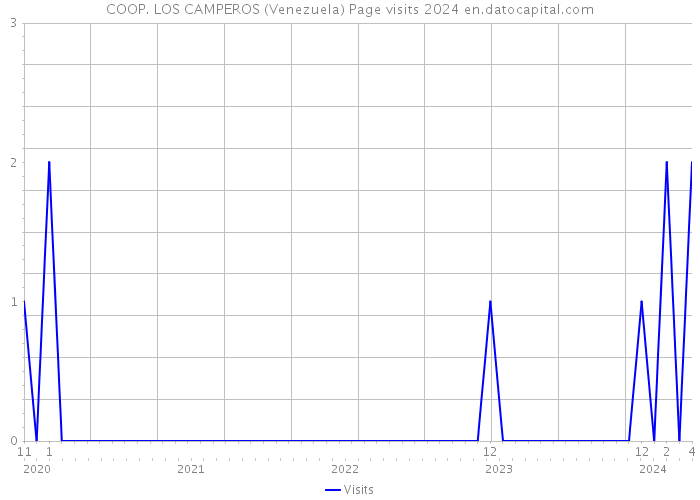 COOP. LOS CAMPEROS (Venezuela) Page visits 2024 
