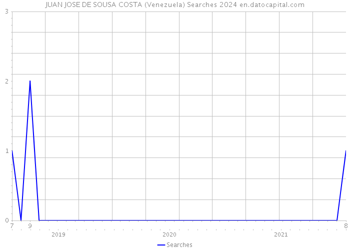 JUAN JOSE DE SOUSA COSTA (Venezuela) Searches 2024 