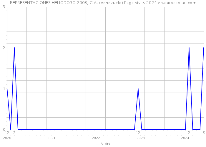 REPRESENTACIONES HELIODORO 2005, C.A. (Venezuela) Page visits 2024 