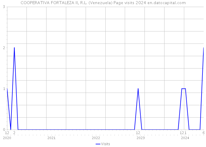 COOPERATIVA FORTALEZA II, R.L. (Venezuela) Page visits 2024 