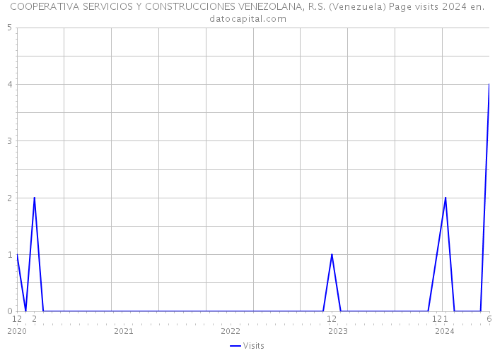 COOPERATIVA SERVICIOS Y CONSTRUCCIONES VENEZOLANA, R.S. (Venezuela) Page visits 2024 